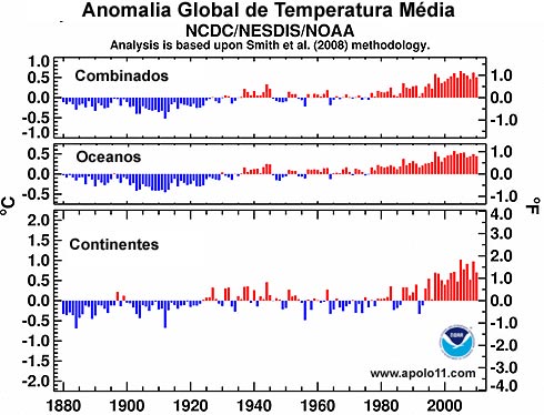 anomalia de temperatura global até 2010