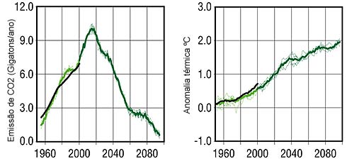 Anomalia térmica e concentração de CO2