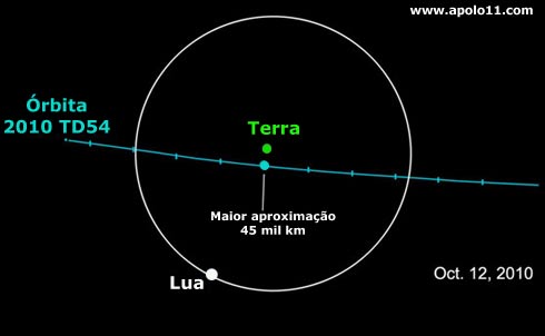 orbita asteroide 2010 td54