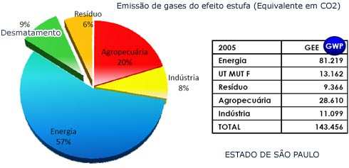 TEmissão de gases do efeito estufa em São Paulo