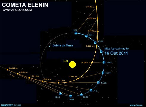 Orbita do Cometa Elenin