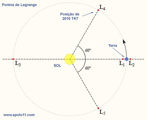 pontos de Lagrange