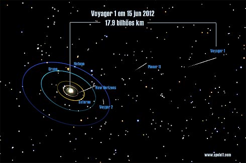 Posição da Voyager no espaço