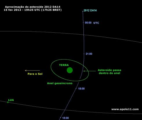 Passagem do asteroide 2012 DA14
