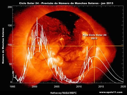 Previsao solar 2013