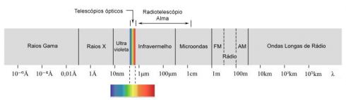 Espectro eletromagnetico