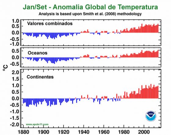 AAnomalia de temperatura ao longo dos anos