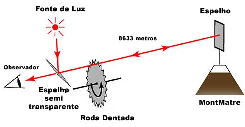 Esquema Fizeau