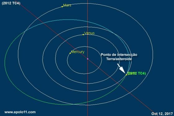 Orbita do asteroide 2012 TC4