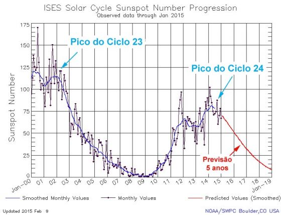ciclo_solar_24_grafico_fev_2015_20150306