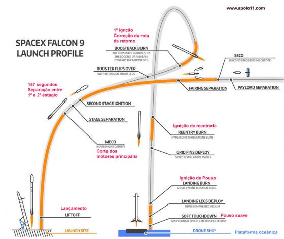 Sequencia pouso falcon 9