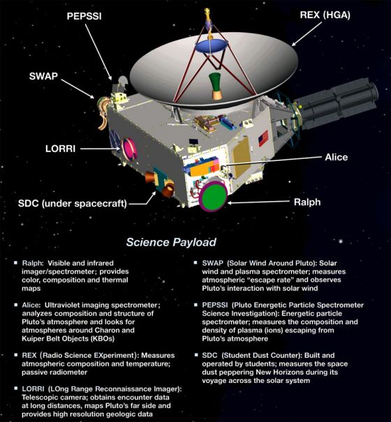 Instrumentos da sonda New Horizons
