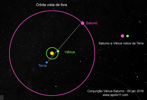 Esquema orbital Conjuncao entre Venus e Saturno de janeiro de 2016