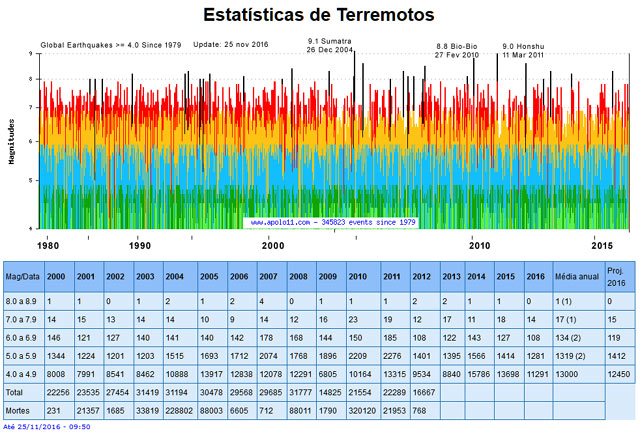 Estatisticas sismicas de 1979 a 2016