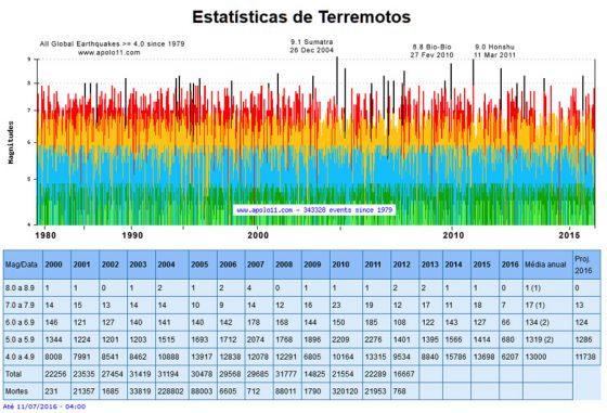 Estatisticas sismicas desde 1979