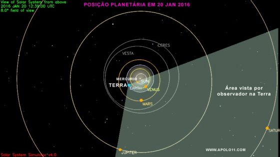 Grafico do angulo de visao que um observador tem da Terra e que torna possivel ver cinco planetas ao mesmo tempo antes do Sol nascer.