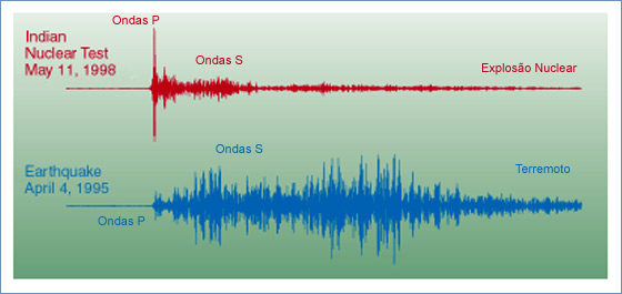 Comparacao entre sismogramas de uma explosao nuclear e um terremoto