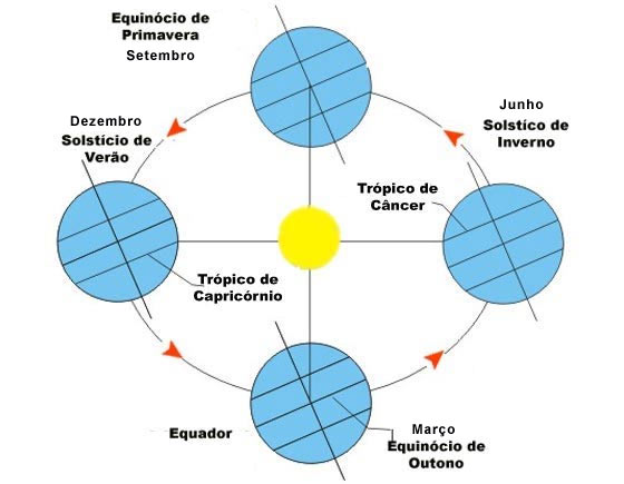 Diagrama de Solstícios e Equinócios