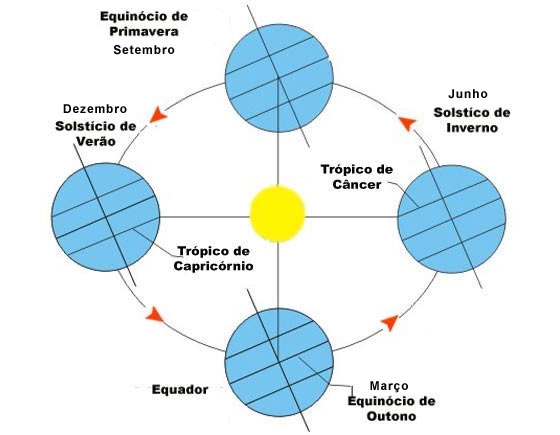 Solsticio - translacao e inclinacao do eixo