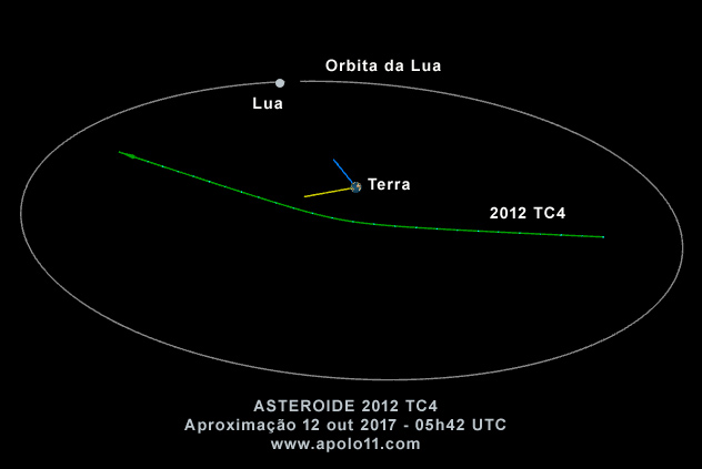 Aproximacao maxima do asteroide 2012 TC4