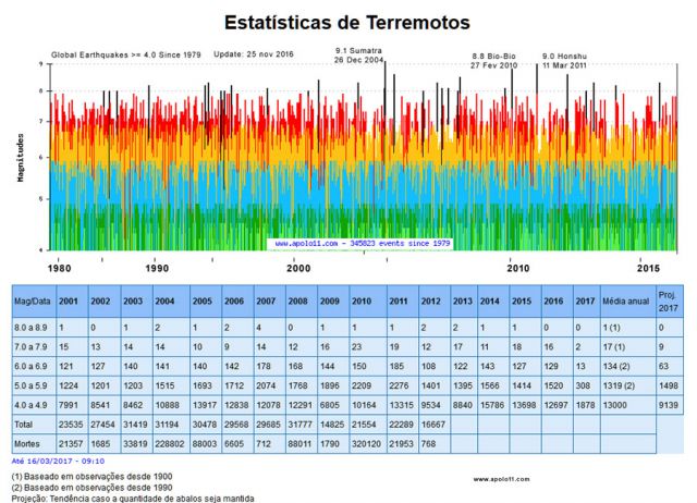 Quantidade de Terremotos