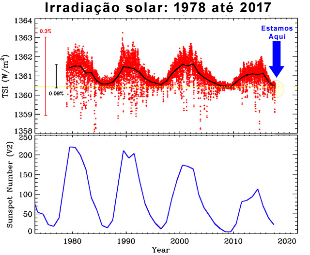Irradiacao Solar