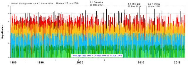 Grafico de Terremotos ate junho de 2017