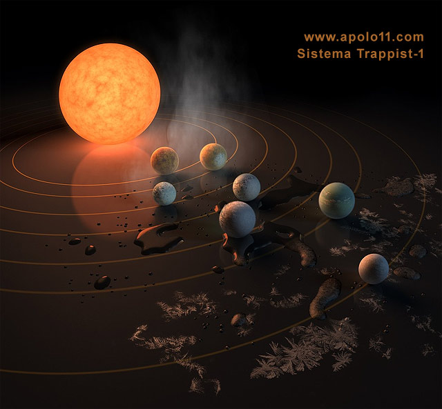 Esquema de orbitas do Sistema TRAPPIST-1, composto de sete planetas, quatro deles dentro na zona habitvel da estrela.<BR>
