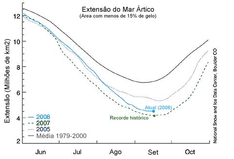 Gráfico: Diminuição da camada de gelo