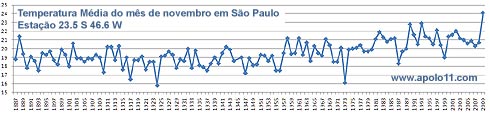 Temperatura mdia em novembro em So Paulo