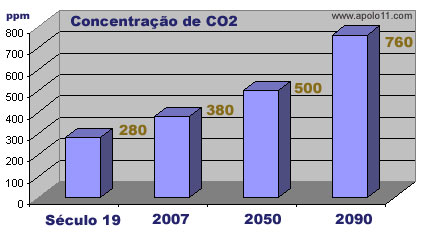 Concentrao estimada de dixido de carbono nos prximos anos