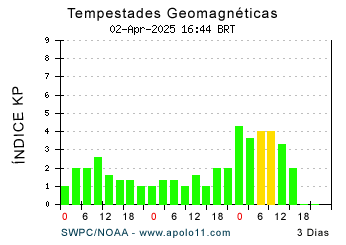 Resultado de imagem para tabela de tempestades solares categorias