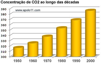 Concentração de dióxido de carbono ao longo das décadas