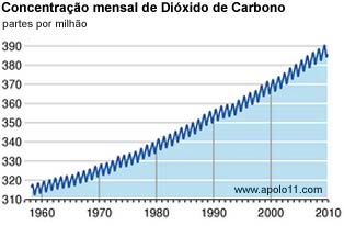 Concentração de CO2 ao longo das décadas
