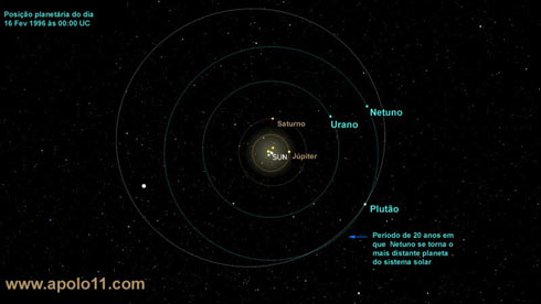 rbita de Pluto e Netuno