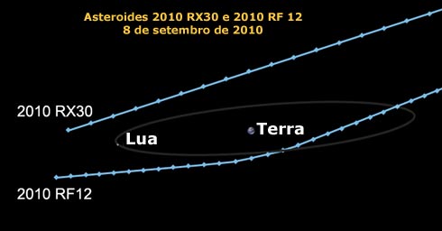 aproximação dos asteroides em setembro de 2010