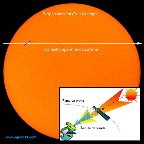 Eclipse Satelital - Sun Outage