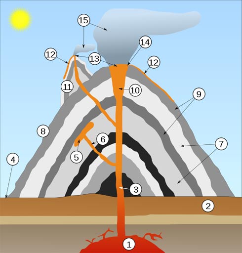 Esquema de vulcão
