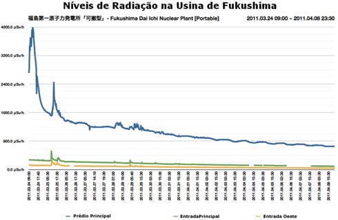 Nível de radioatividade na usina de Fukushima