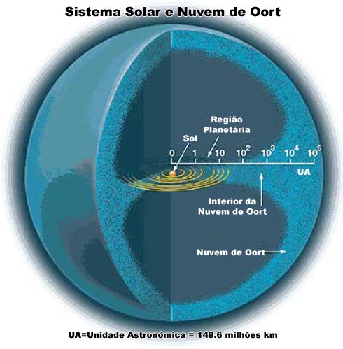 Localização da Nuvem de Oort dentro do Sistema Solar.
