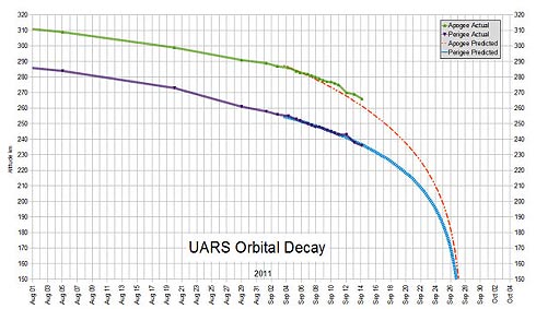 previsão de reentrada satélite UARS