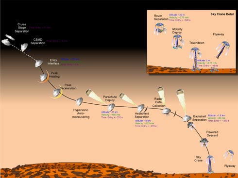 Diagrama de descida do jipe-robô Curiosity