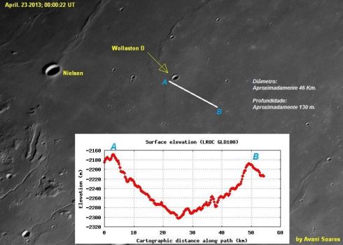 Perfil Altimetrico da Cratera Fanstasma na Lua