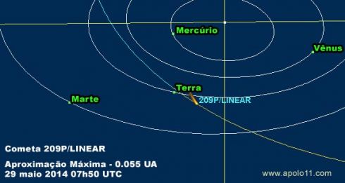 Orbita e aproximação do cometa 209P/Linear
