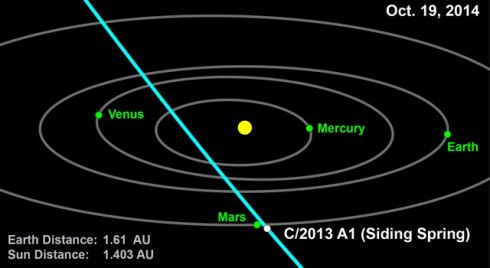 Orbita do Cometa C/2013 A1 Siding Spring visto de Marte