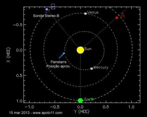 Sonda Stereo-b e cometa Panstarrs