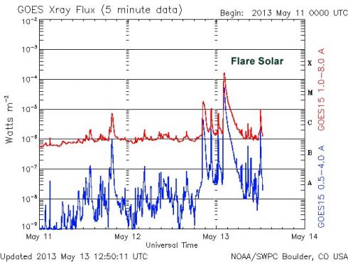 Pico de raios-x da explosão solar de maio de 2013