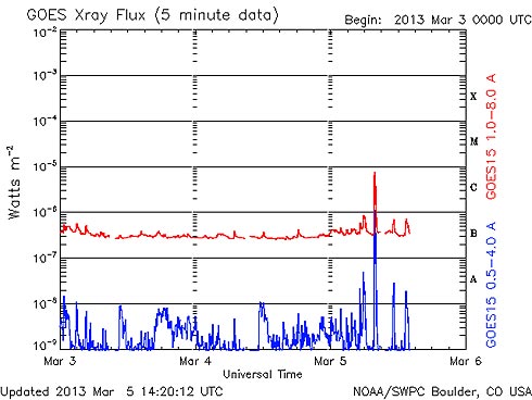 Gráfico de raiox-x de explosão solar
