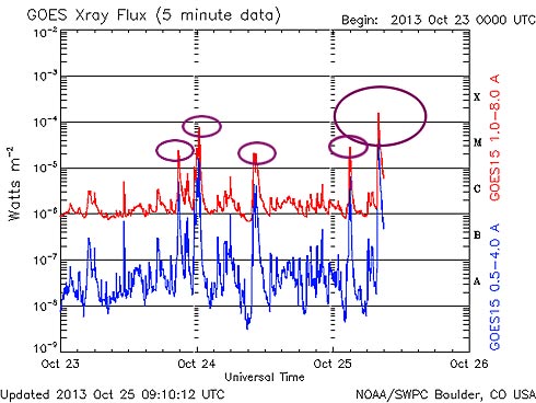 Fluxo de raios x mostra flare solar de alta magnitude