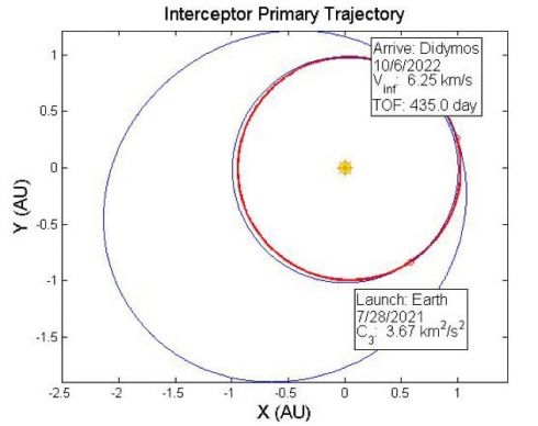 Missao AIDA - trajetoria de interceptacao